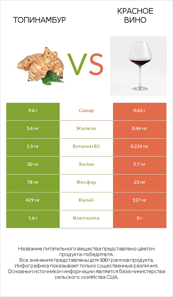 Топинамбур vs Красное вино infographic