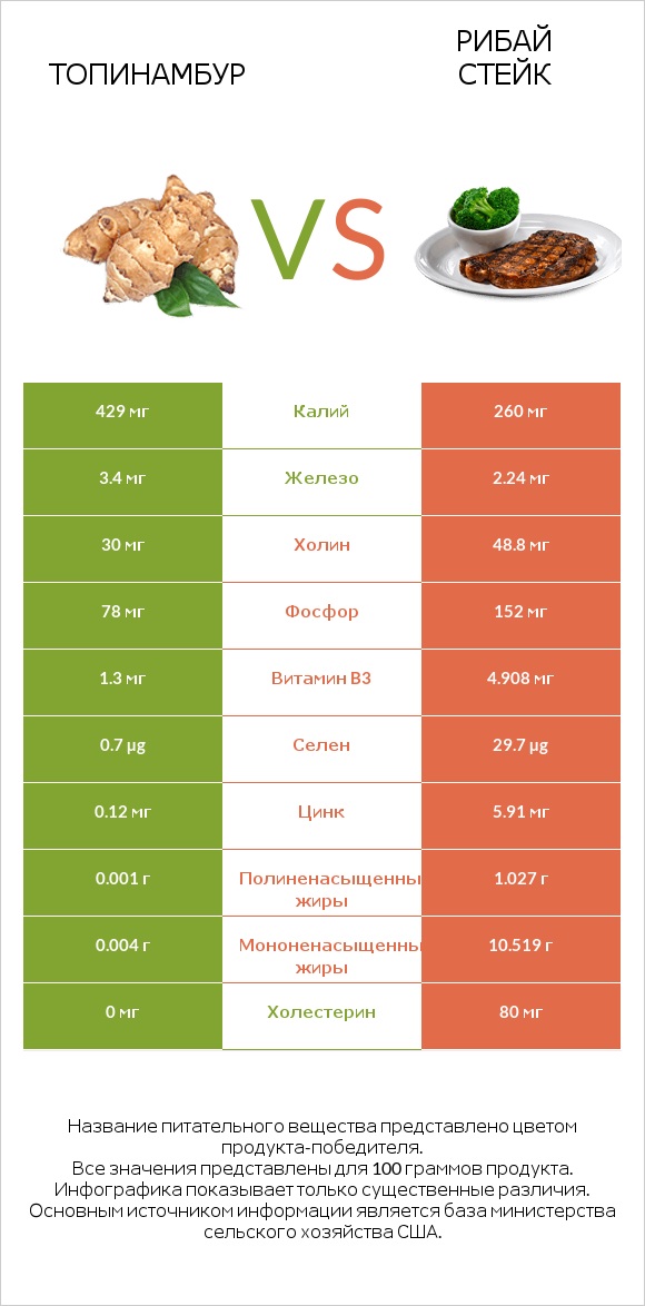 Топинамбур vs Рибай стейк infographic