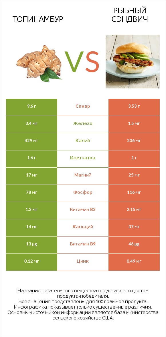 Топинамбур vs Рыбный сэндвич infographic