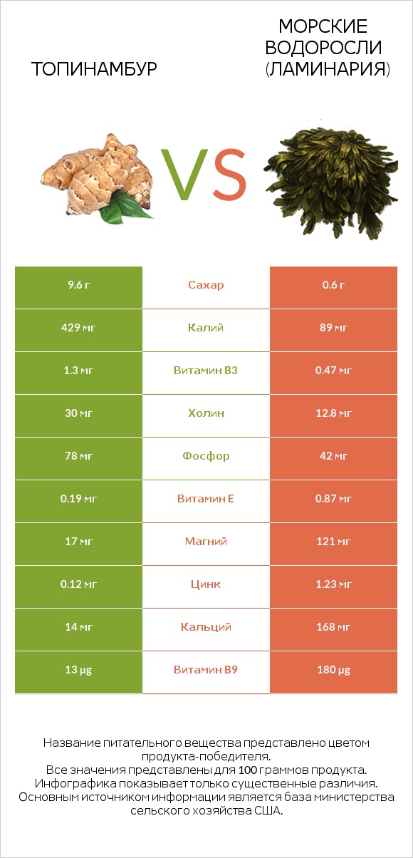 Топинамбур vs Морские водоросли (Ламинария) infographic