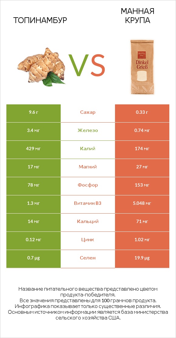 Топинамбур vs Манная крупа infographic