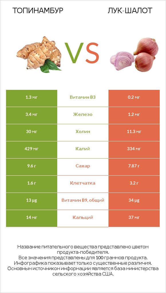 Топинамбур vs Лук-шалот infographic