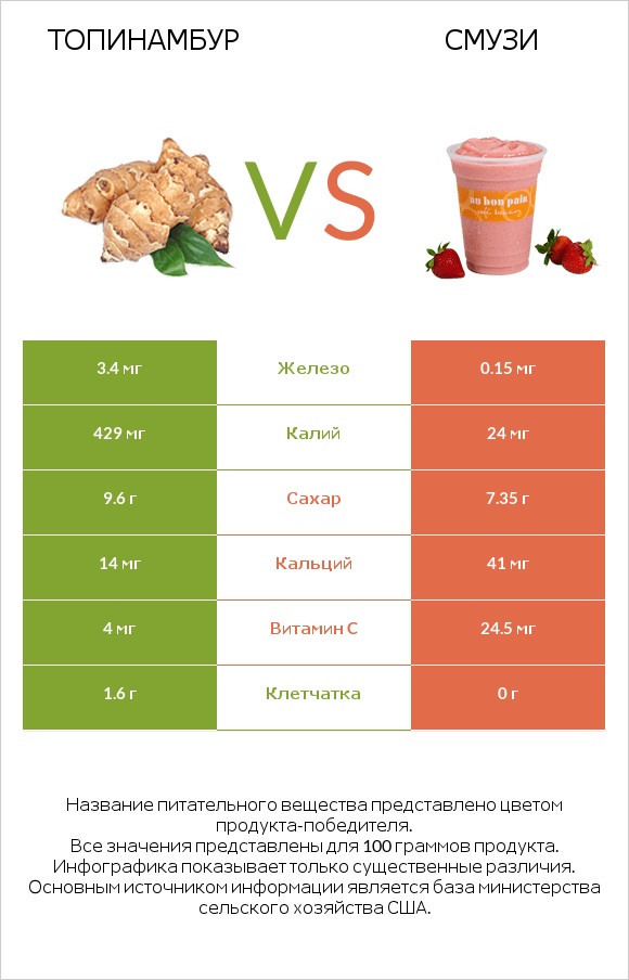 Топинамбур vs Смузи infographic
