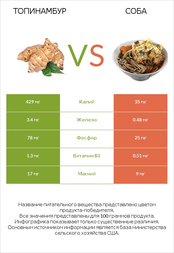 Топинамбур vs Соба infographic
