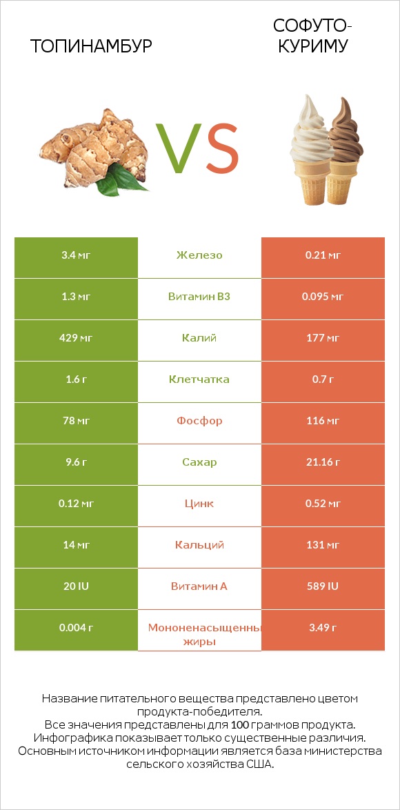 Топинамбур vs Софуто-куриму infographic