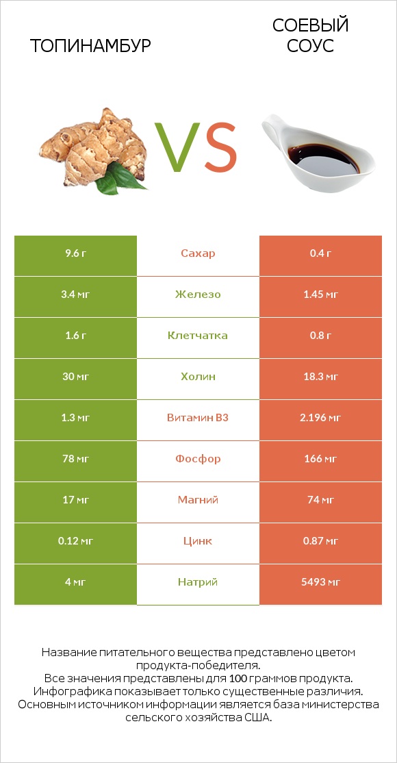 Топинамбур vs Соевый соус infographic