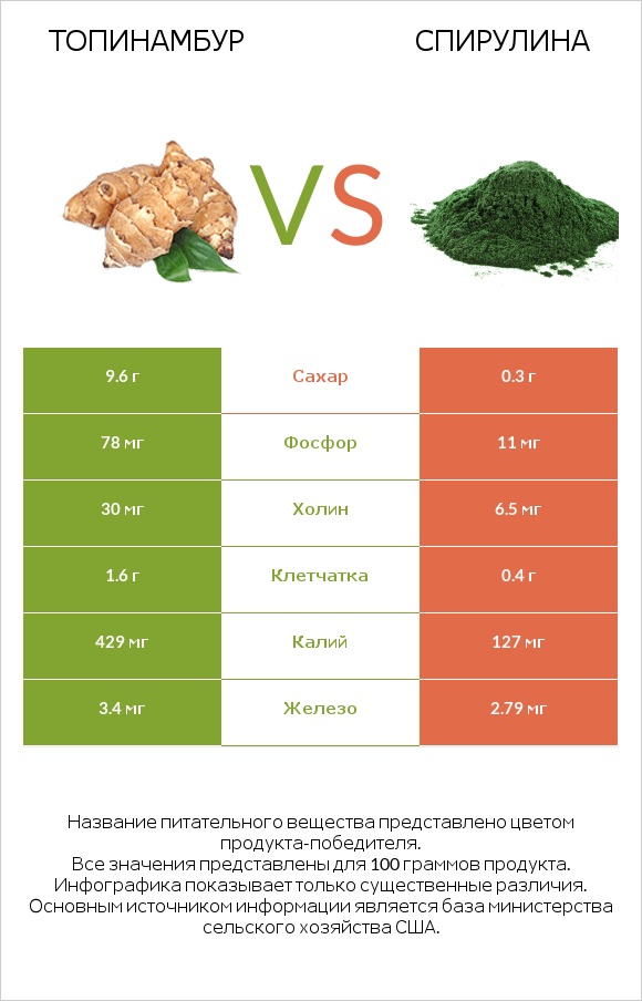 Топинамбур vs Spirulina infographic