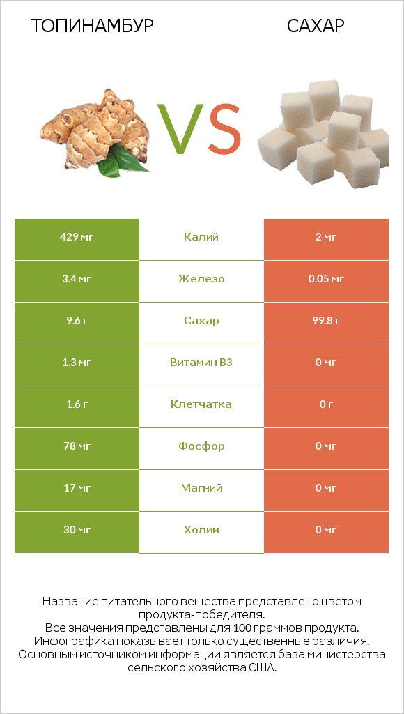 Топинамбур vs Сахар infographic
