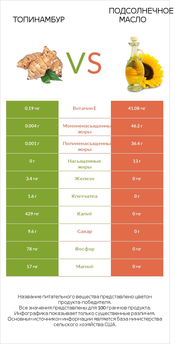 Топинамбур vs Подсолнечное масло infographic