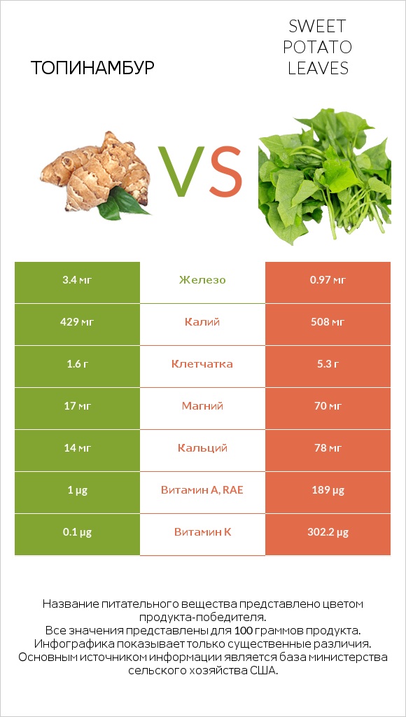 Топинамбур vs Sweet potato leaves infographic