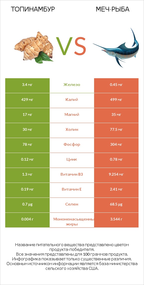 Топинамбур vs Меч-рыба infographic
