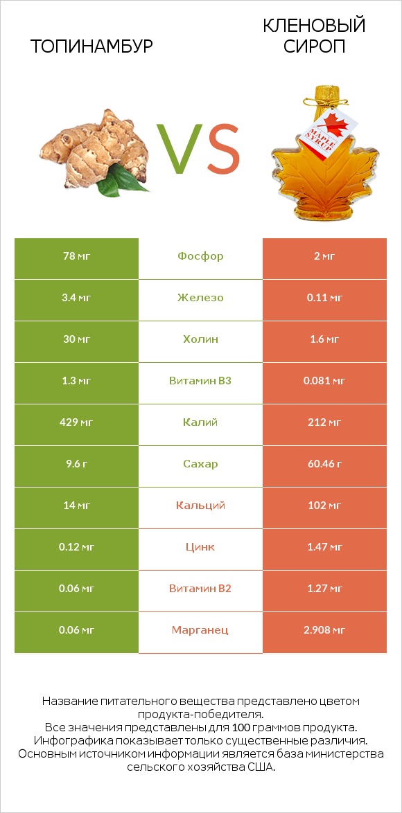 Топинамбур vs Кленовый сироп infographic