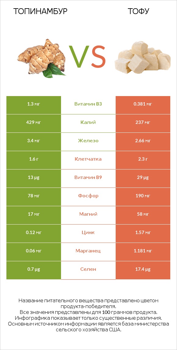 Топинамбур vs Тофу infographic