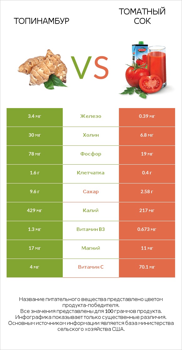 Топинамбур vs Томатный сок infographic