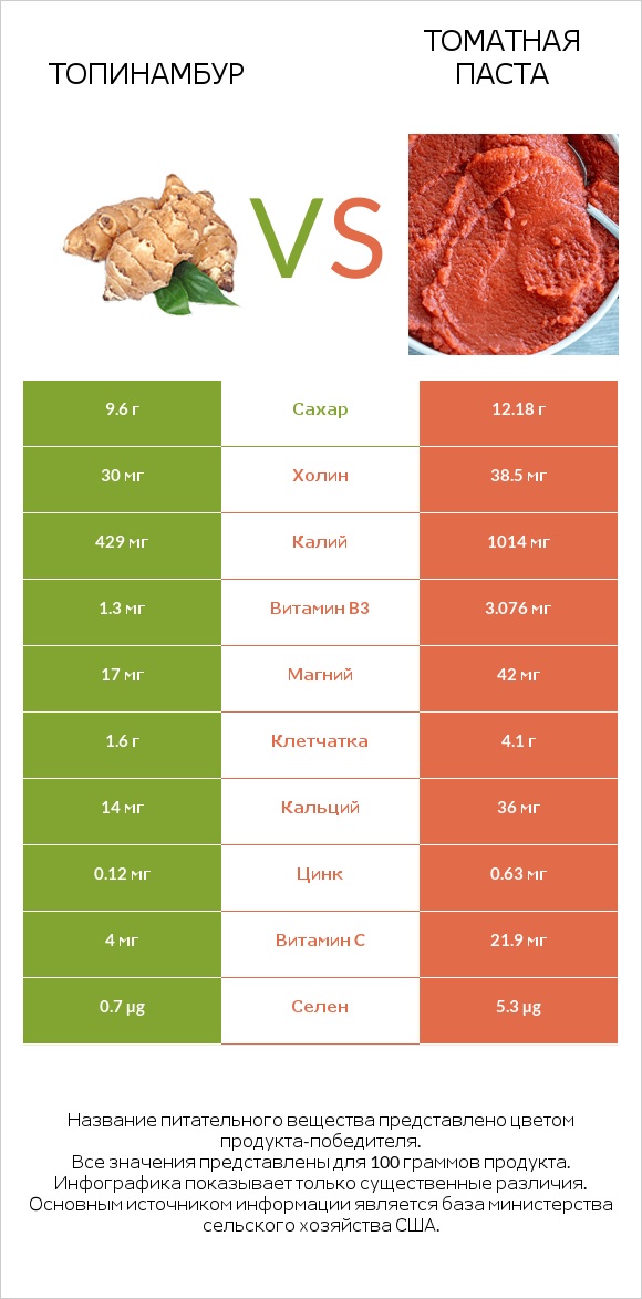 Топинамбур vs Томатная паста infographic