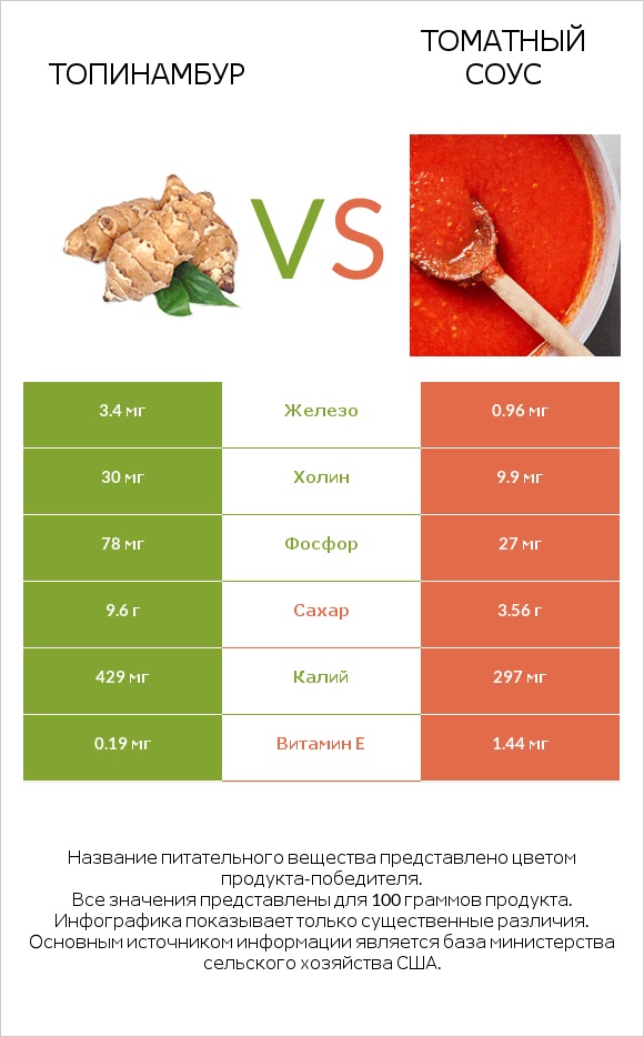 Топинамбур vs Томатный соус infographic