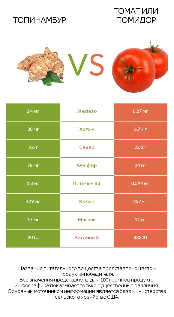 Топинамбур vs Помидор infographic