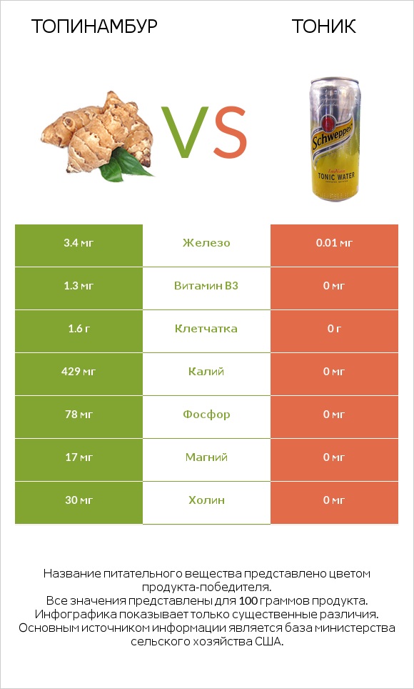 Топинамбур vs Тоник infographic