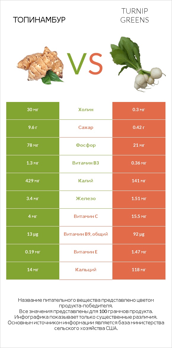 Топинамбур vs Turnip greens infographic