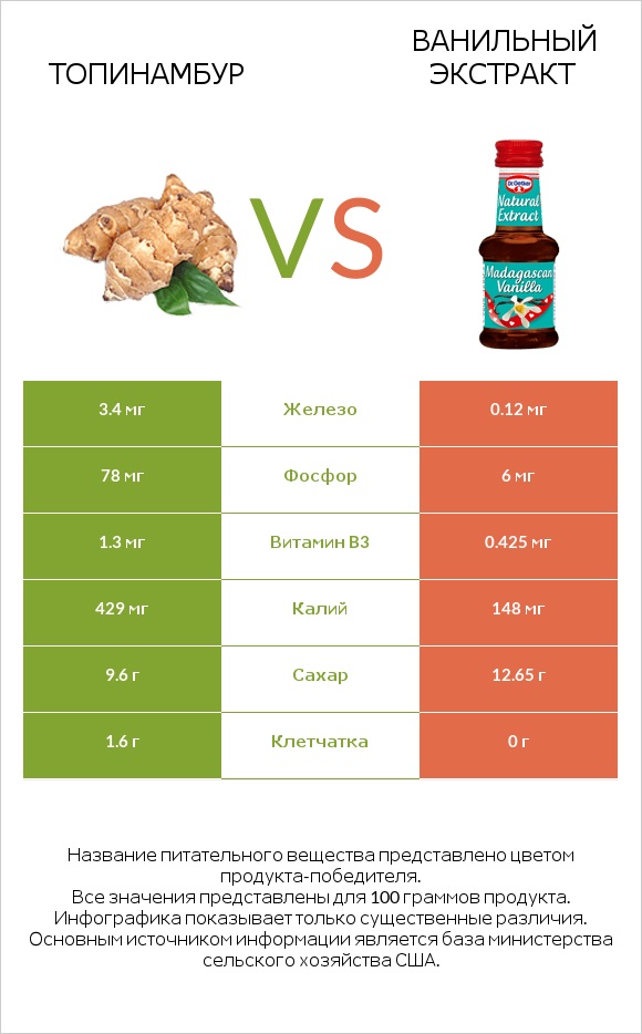 Топинамбур vs Ванильный экстракт infographic