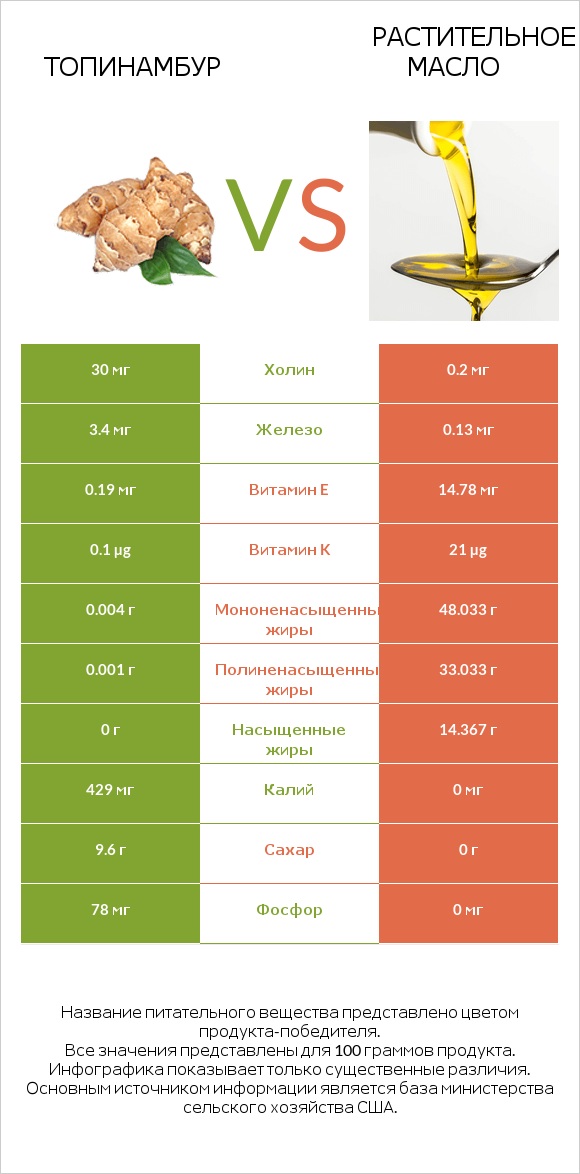 Топинамбур vs Растительное масло infographic