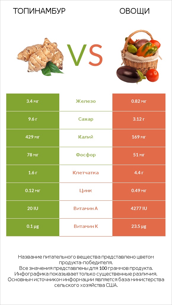 Топинамбур vs Овощи infographic