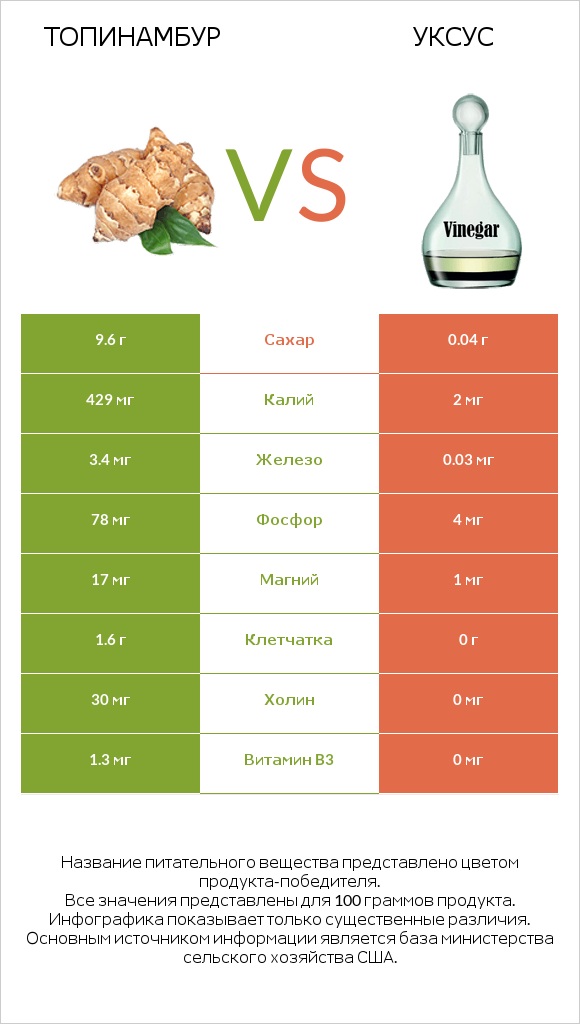 Топинамбур vs Уксус infographic