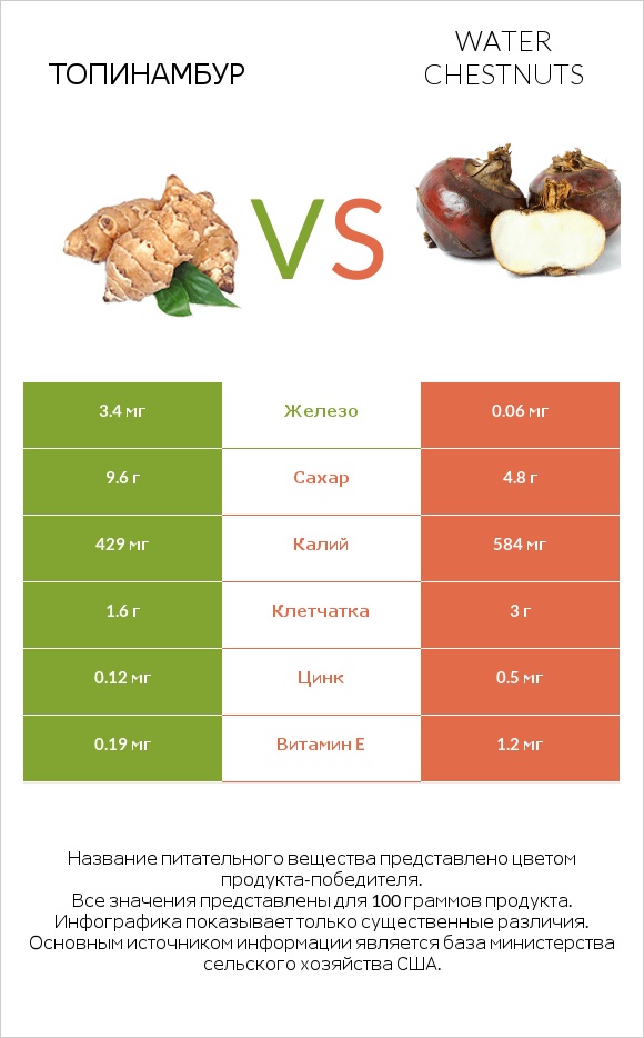 Топинамбур vs Water chestnuts infographic