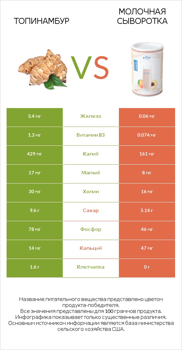 Топинамбур vs Молочная сыворотка infographic
