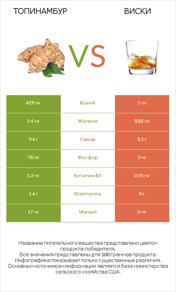 Топинамбур vs Виски infographic