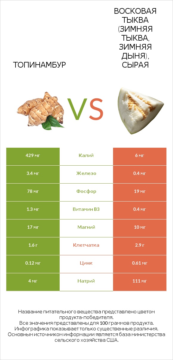 Топинамбур vs Восковая тыква (зимняя тыква, зимняя дыня), сырая infographic