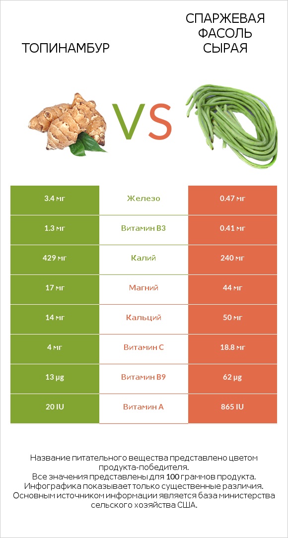 Топинамбур vs Спаржевая фасоль сырая infographic