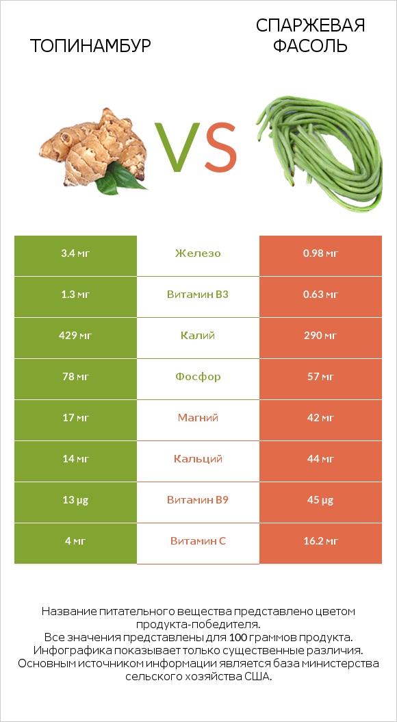 Топинамбур vs Спаржевая фасоль infographic