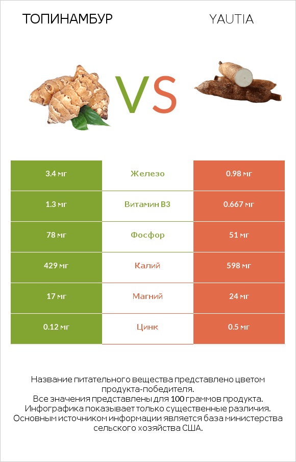 Топинамбур vs Yautia infographic