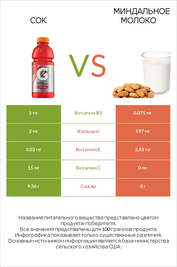 Сок vs Миндальное молоко infographic