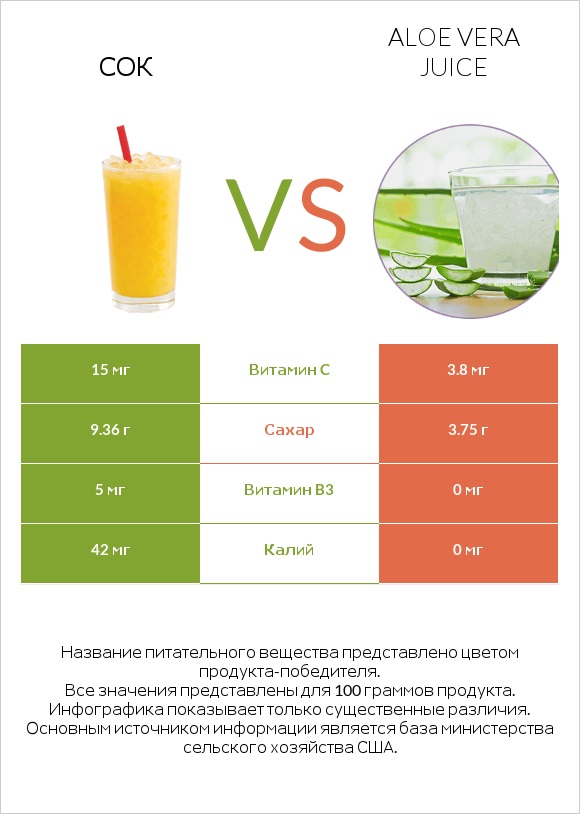 Сок vs Aloe vera juice infographic