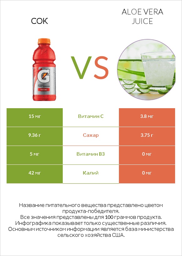 Сок vs Aloe vera juice infographic