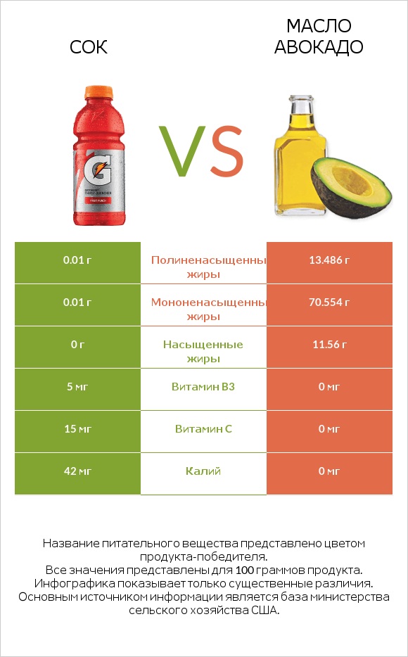 Сок vs Масло авокадо infographic