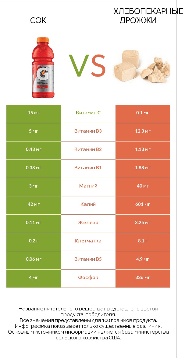 Сок vs Хлебопекарные дрожжи infographic