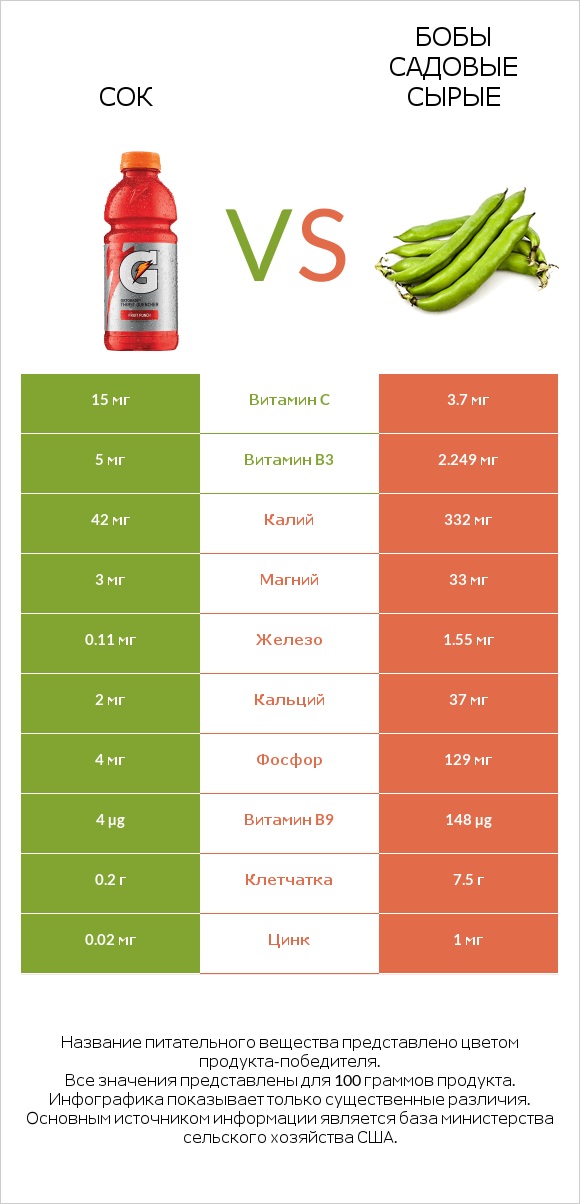 Сок vs Бобы садовые сырые infographic