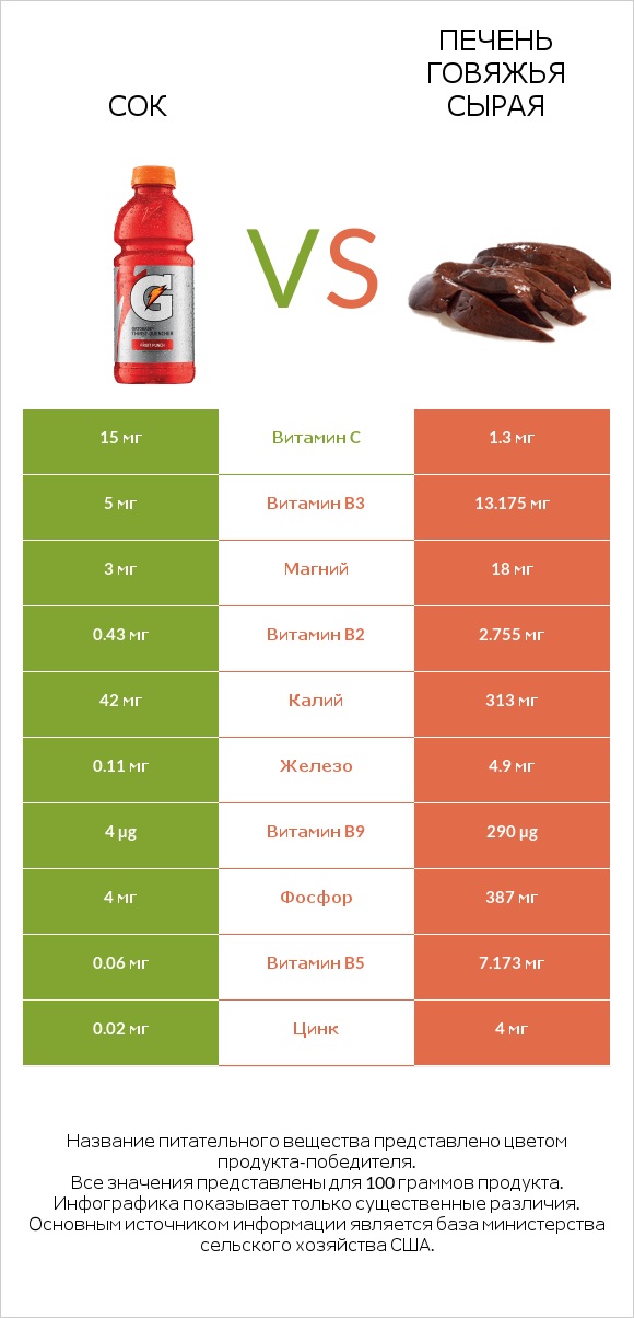 Сок vs Печень говяжья сырая infographic