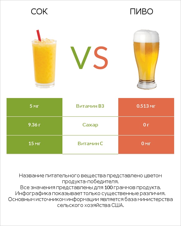 Сок vs Пиво infographic