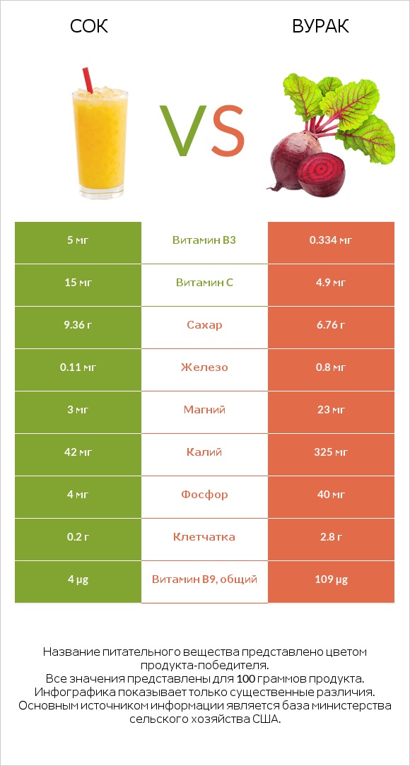 Сок vs Свёкла обыкновенная infographic