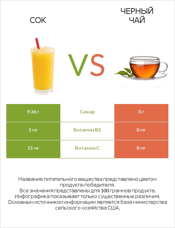 Сок vs Черный чай infographic