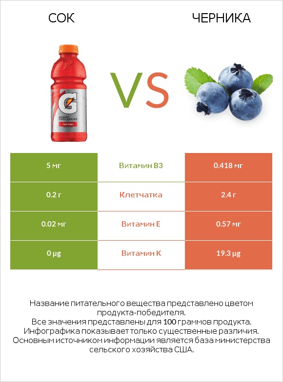 Сок vs Черника infographic