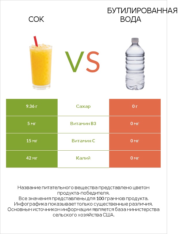 Сок vs Бутилированная вода infographic
