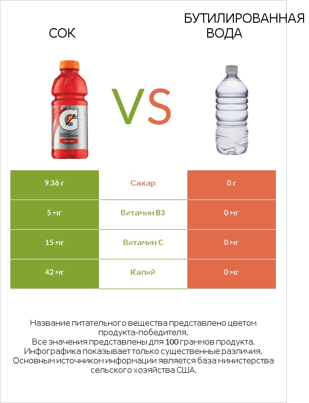 Сок vs Бутилированная вода infographic