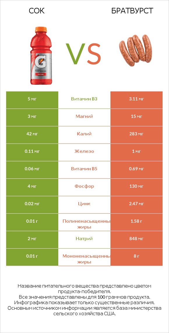 Сок vs Братвурст infographic