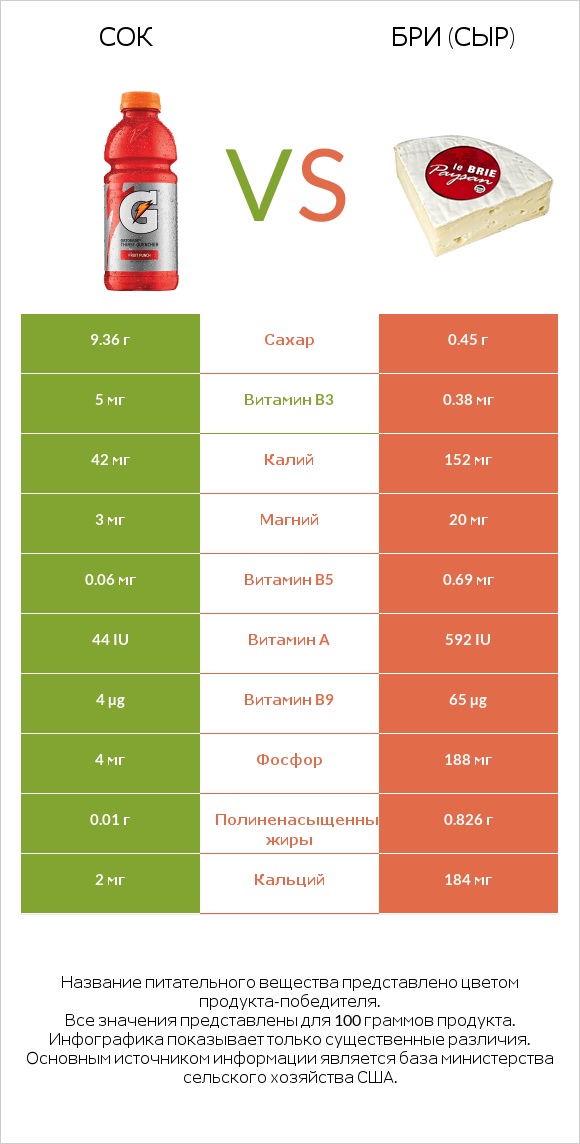 Сок vs Бри (сыр) infographic