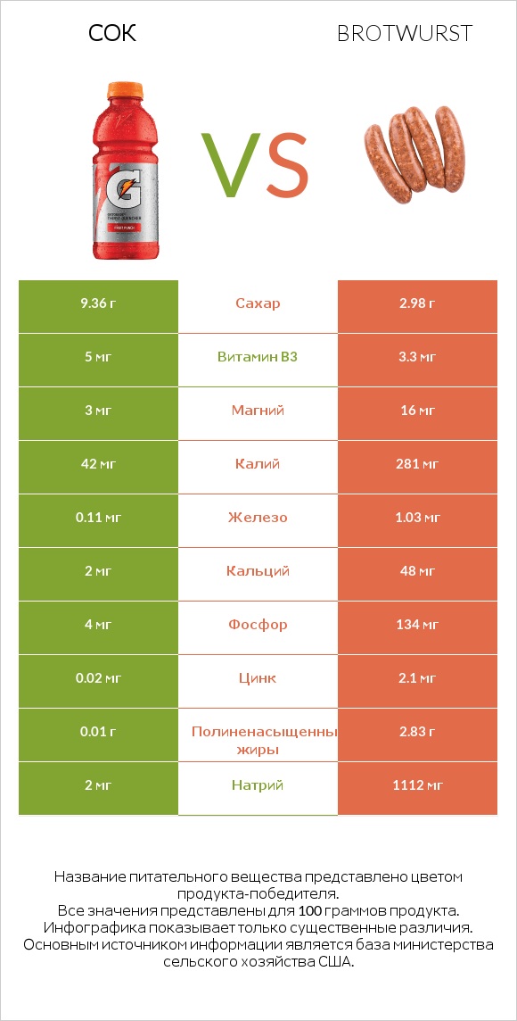 Сок vs Brotwurst infographic